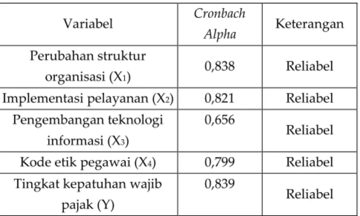 Tabel 3. Hasil Uji Validitas Instrumen 