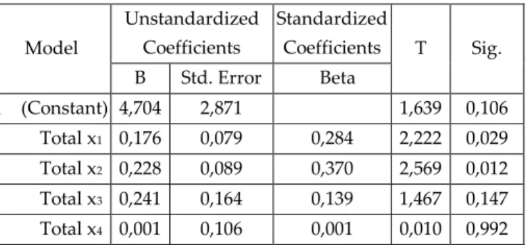 Tabel 8. Hasil Uji Parsial (Uji t)  Model  Unstandardized Coefficients  Standardized Coefficients  T  Sig