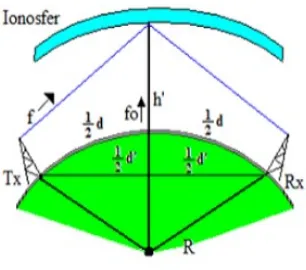 Gambar 2.5 Metode Perhitungan Frekuensi Dipantulkan (Varuliantor, 2009) 