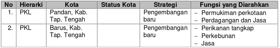 Tabel. 3.1. Rencana Sistem Perkotaan Provinsi Sumatera Utara