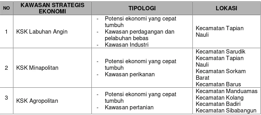 Tabel 3.2Kawasan Strategis Ekonomi Kabupaten Tapanuli Tengah