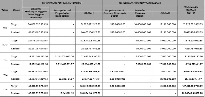 Tabel V-3 Pembiayaan Pemerintah Kabupaten Asahan Tahun 2011 - 2015 