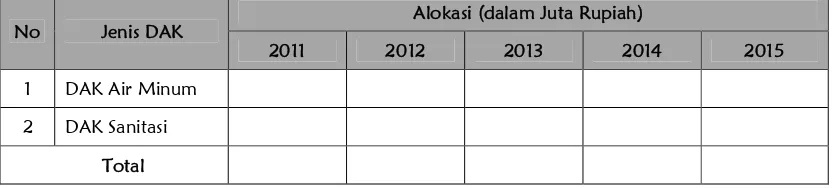 Tabel V-8 Perkembangan Alokasi DAK Infrastruktur Cipta Karya  Kabupaten Asahan (2011-2015) 