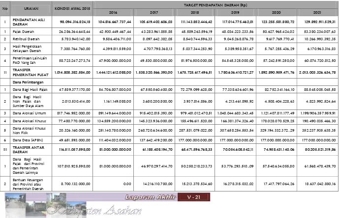 Tabel V-9 Proyeksi Pendapatan Daerah Kabupaten Asahan 2016-2021 