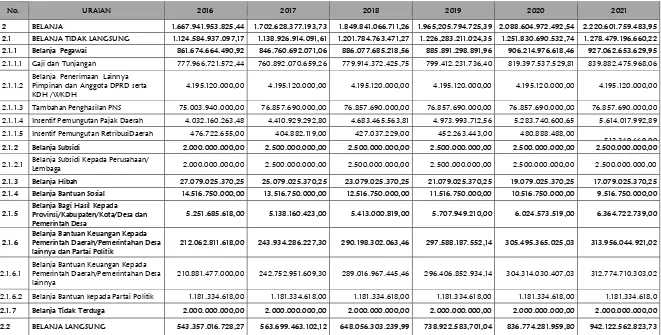 Tabel V-10 Proyeksi Belanja Daerah Kabupaten Asahan Tahun 2016-2021 