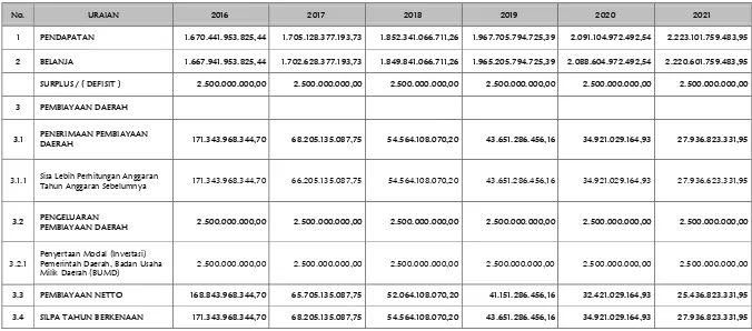 Tabel V-11 Proyeksi Pembiayaan Daerah Kabupaten Asahan Tahun Anggaran 2016-2021 