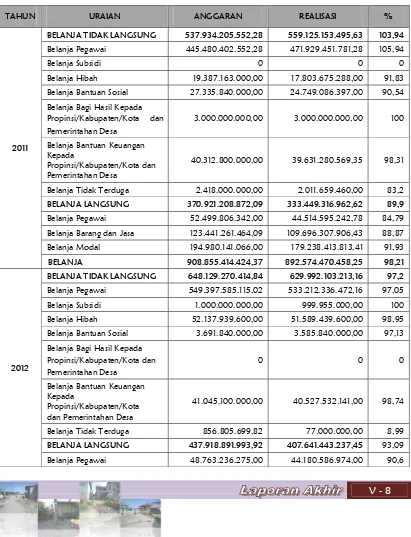 Tabel V-2  Pengeluaran Belanja Daerah Kabupaten Asahan Tahun 2011-2015  