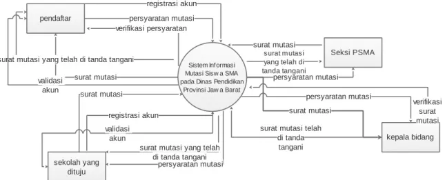 Gambar 1. Diagram Kontek yang diusulkan 