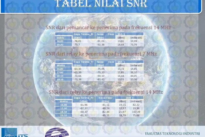 Tabel Nilai SNR  