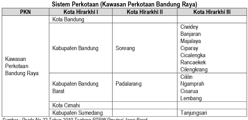 Tabel 37 Sistem Perkotaan (PKN Cirebon) 