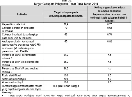 Tabel 3.2 Target Cakupam Pelayanan Dasar Pada Tahun 2019  