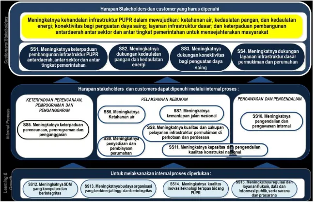 Gambar 3.2 Peta Strategis Kementerian PUPR 2015 - 2019 