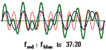 Gambar 2.1 Visualisasi hasil interferensi dua gelombang (kiri) interferensi  konstruktif dan (kanan) interferensi destruktif (diambil dari http://wikimedia.org/) 