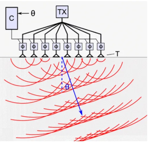 Gambar 2.5 Visualisasi arah gelombang  pada phase-shift array