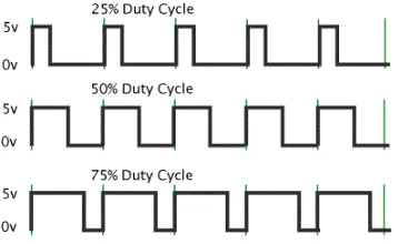 Gambar 2.6 Visualisasi PWM dengan variasi duty cycle(diambil dari http://www.arduino.cc/) 