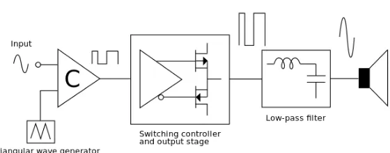Gambar 2.7 Rangkaian dasar amplifier kelas D (diambil dari http://wikimedia.org/) 