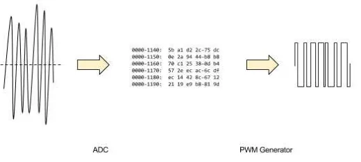Gambar 3.2 Visualisasi proses modulasi PWM pada Arduino 
