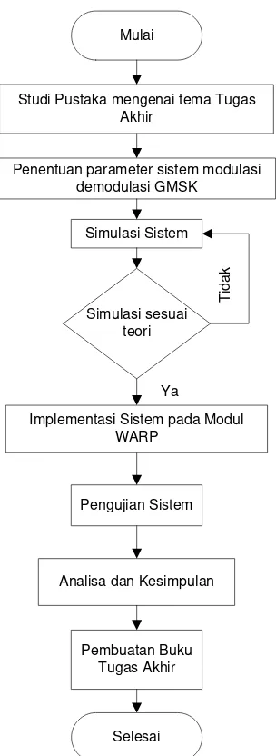Gambar 1. 1 Diagram Alir Metodologi Penelitian 