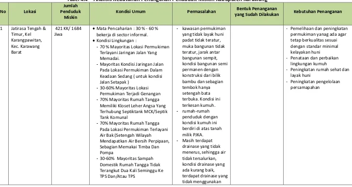Tabel 4.4 Analisis Kebutuhan Penanganan Penduduk Miskin Kabupaten Karawang 