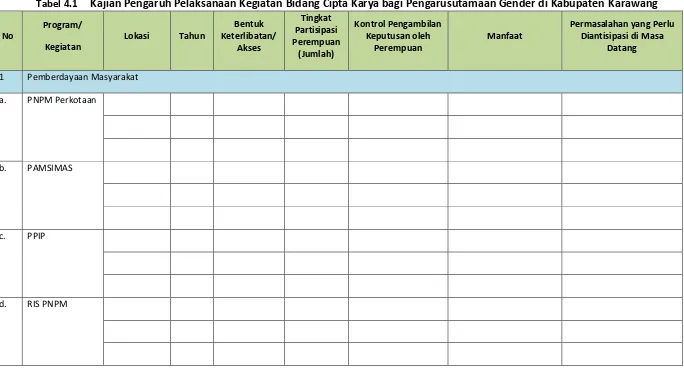 Tabel 4.1 Kajian Pengaruh Pelaksanaan Kegiatan Bidang Cipta Karya bagi Pengarusutamaan Gender di Kabupaten Karawang 