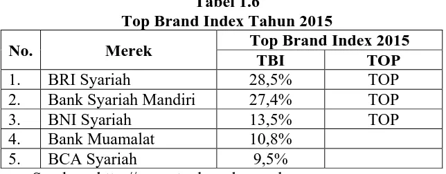 Tabel 1.3 Top Brand Index Tahun 2012 