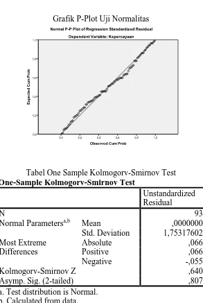 Tabel One Sample Kolmogorv-Smirnov Test  One-Sample Kolmogorv-Smirnov Test 