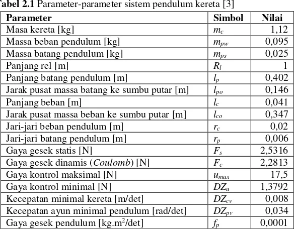 Tabel 2.1 Parameter-parameter sistem pendulum kereta [3] 