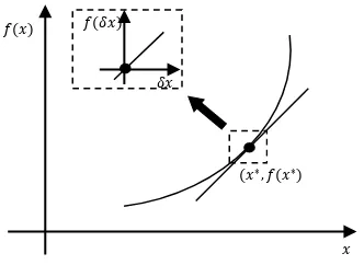 Gambar 2.3 Linearisasi y=f(x) pada Sekitar 