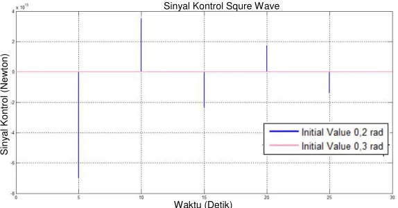 Tabel 4.3 Nilai Overshoot dan Undershoot untuk Respon Sistem dengan Referensi Sinyal Square-wave 