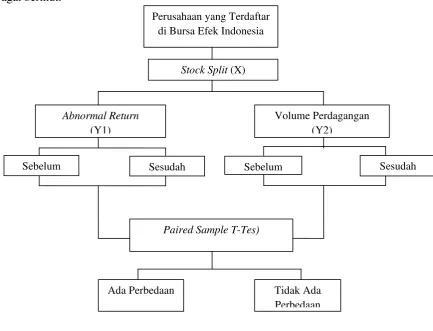 Gambar 2.1 Kerangka Pemikiran 