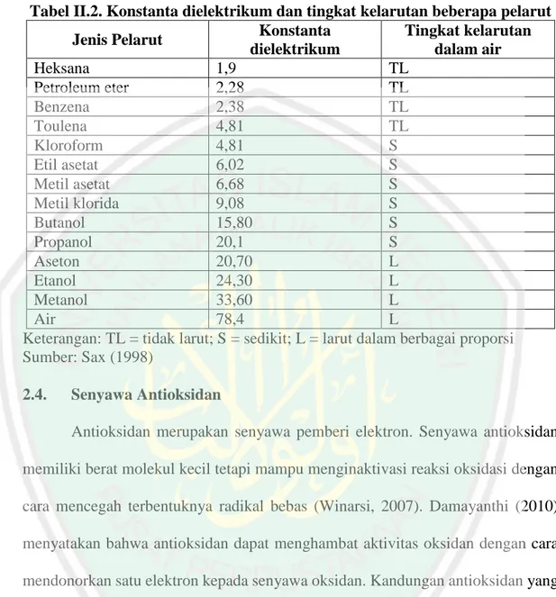 Tabel II.2. Konstanta dielektrikum dan tingkat kelarutan beberapa pelarut  Jenis Pelarut  Konstanta 