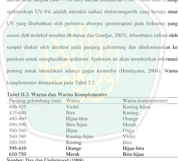 Tabel II.3. Warna dan Warna Komplementer 