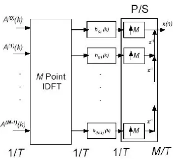 Gambar 2.13 Implementasi efisien FMT transmitter 