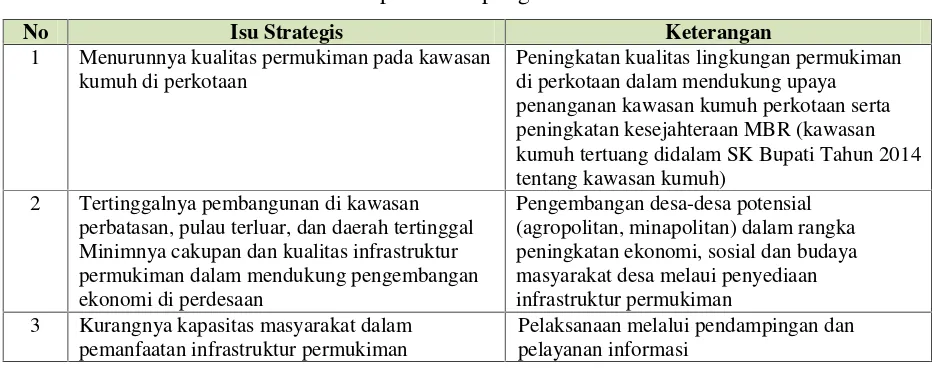 Tabel 6.1 Isu-Isu Strategis Sektor Pengembangan Permukiman Skala