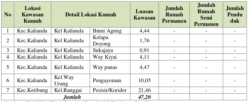 Tabel 6.3 Data Kawasan Kumuh di Kabupaten Lampung Selatan Tahun 2014
