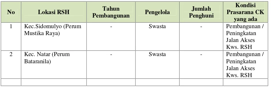Tabel 6.4 Data Kondisi RSH di Kabupaten Lampung Selatan 2014