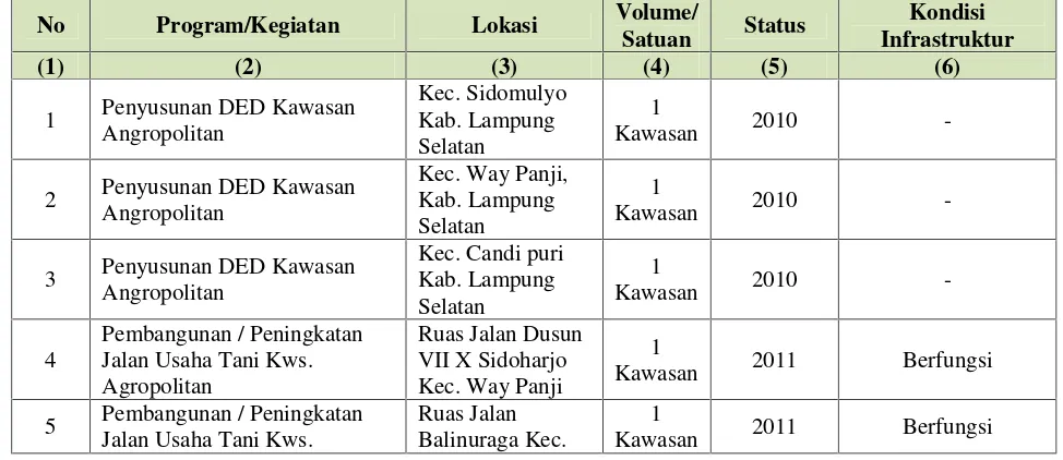 Tabel 6.5 Data Program Perdesaan di Kabupaten Lampung Selatan Tahun 2010-2014