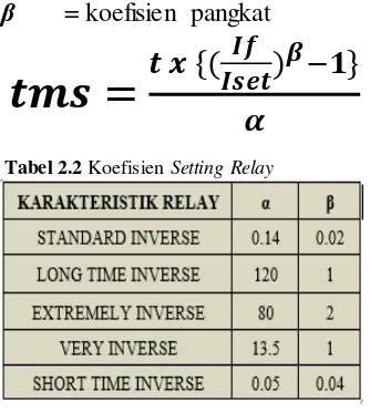 Tabel 2.2 Koefisien Setting Relay 