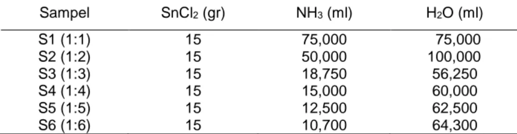 Tabel 1. Komposisi kimia antara serbuk SnCl 2  dan pelarut NH 3  dan H 2 O.