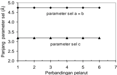 Gambar 3. Parameter sel pada berbagai perbandingan pelarut. 