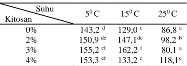 Tabel 2. Klorofil total kulit buah srikaya pada variasi konsentrasi  kitosan  dan  penyimpanan  suhu (mg/l)