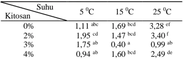 Tabel  3.  Karotenoid  buah  srikaya  pada  variasi konsentrasi kitosan dan penyimpanan suhu (mg/l)
