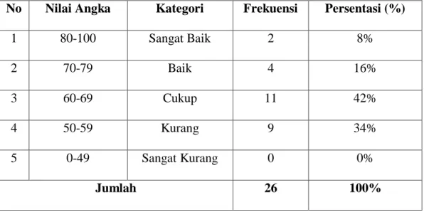 Tabel 4.3 Perolehan Persentase Hasil Post-test Kelas Kontrol 