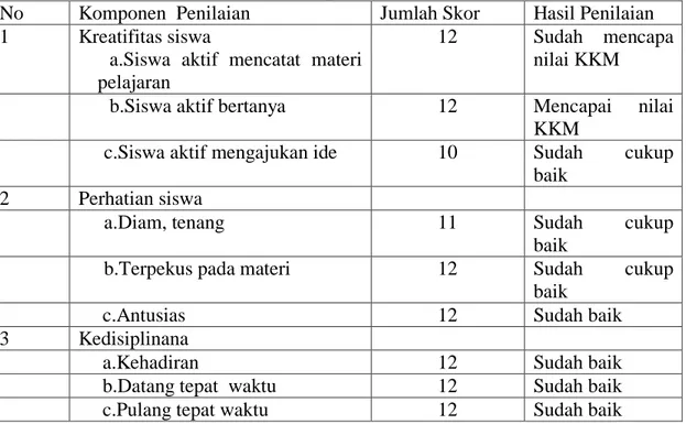 Tabel 4.1 Hasil Observasi Aktivitas Belajar Siswa Kelas I SDN 09 Mattekko  Palopo siklus II 
