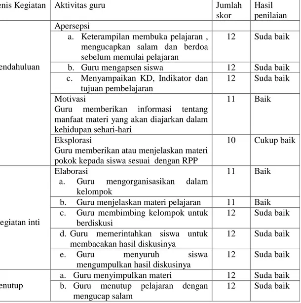 Tabel 4.2 Hasil Observasi Aktivitas Guru Kelas I SDN 09 Mattekko Palopo  Siklus II 