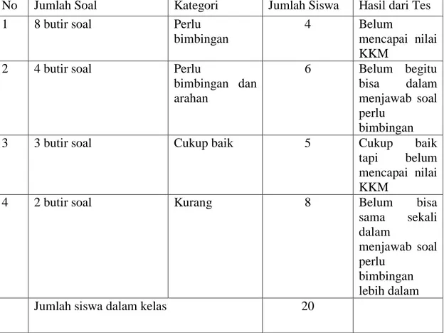 Tabel 4.3 interprestasi Kategori Tes Siswa Kelas I SDN 09 Mattekko Palopo  siklus I 