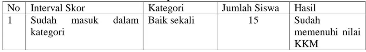 Tabel 4.4 Interprestasi Kategori Tes Siswa Kelas I SDN 09 Mattekko  Palopo siklus II 