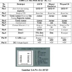 Tabel 2.1 Pin Pada RFID  RC522 