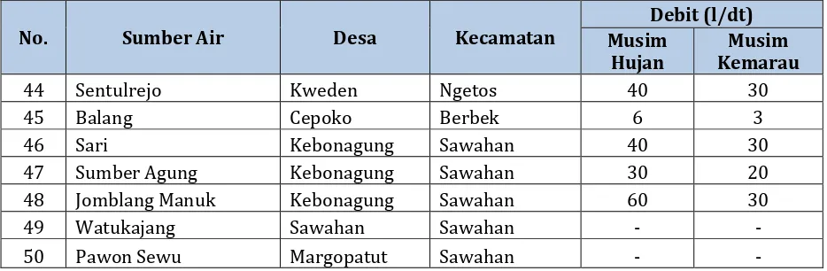 Tabel V - 31  Inventarisasi Sumber Air Yang Dikelola HIPPAM Kabupaten Nganjuk 