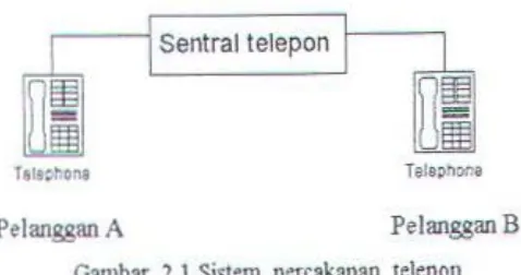 Gambar 2.1 Sistem percakapan telepon 